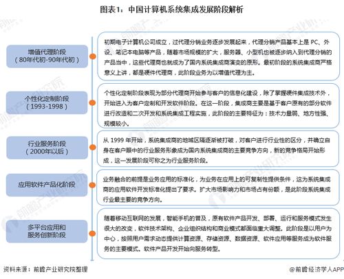 2022年中國計(jì)算機(jī)系統(tǒng)集成行業(yè)市場現(xiàn)狀及發(fā)展趨勢分析